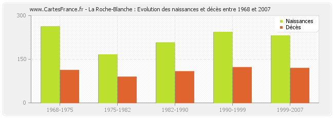 La Roche-Blanche : Evolution des naissances et décès entre 1968 et 2007